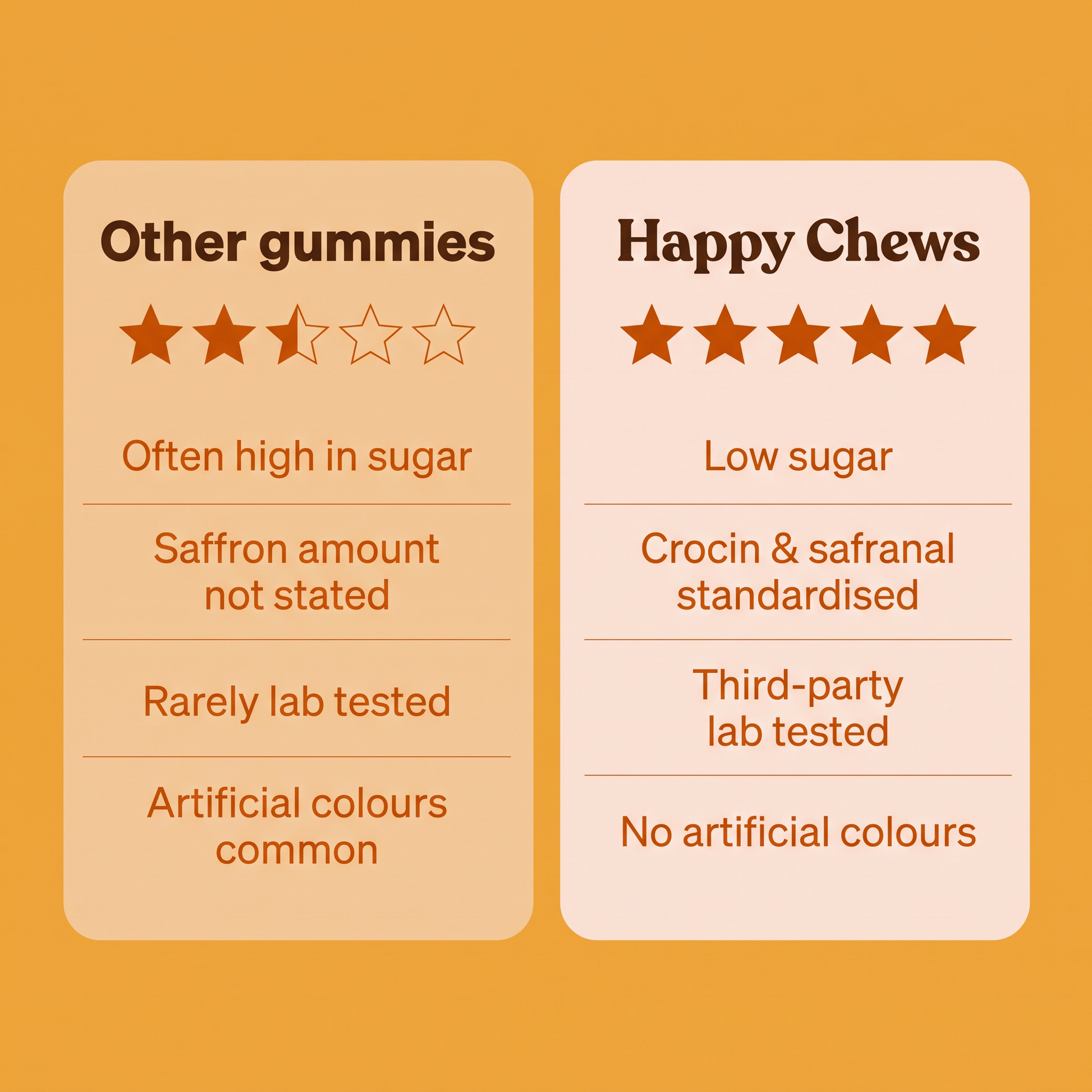 Happy Chews compared with other saffron gummies